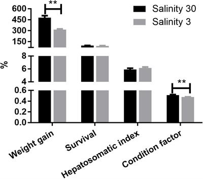 Growth and Lipidomic Responses of Juvenile Pacific White Shrimp Litopenaeus vannamei to Low Salinity